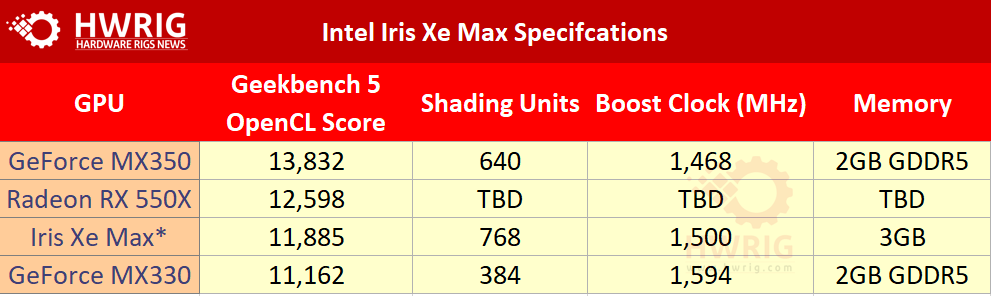 Intel Iris Xe Max Benchmark | It Can Outperform Nvidia GeForce MX330